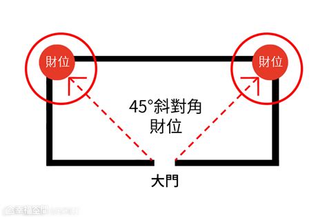 房子的財位在哪裡|【風水特輯】家中財位在哪裡？8財位缺失恐漏財又犯。